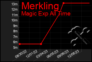 Total Graph of Merkling