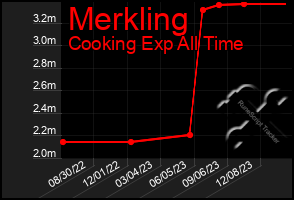 Total Graph of Merkling