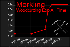 Total Graph of Merkling