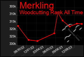 Total Graph of Merkling