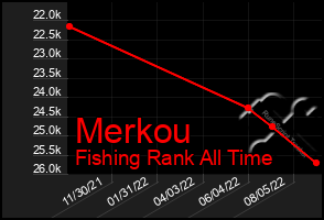 Total Graph of Merkou