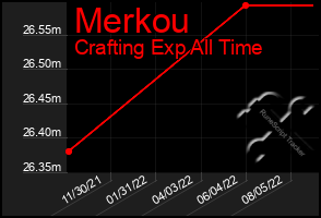 Total Graph of Merkou