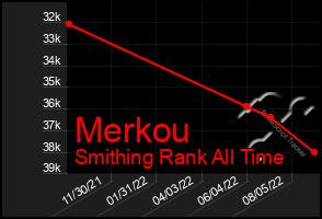 Total Graph of Merkou