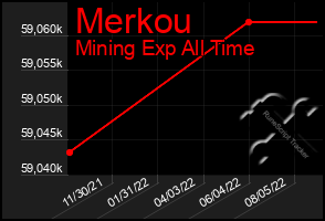 Total Graph of Merkou