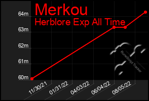 Total Graph of Merkou