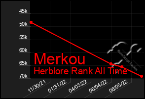 Total Graph of Merkou