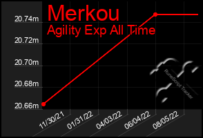 Total Graph of Merkou