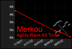 Total Graph of Merkou