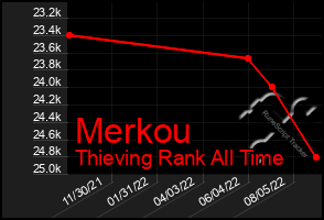 Total Graph of Merkou