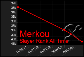 Total Graph of Merkou