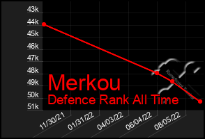 Total Graph of Merkou