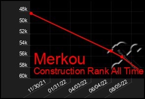 Total Graph of Merkou