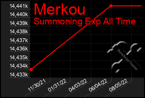 Total Graph of Merkou