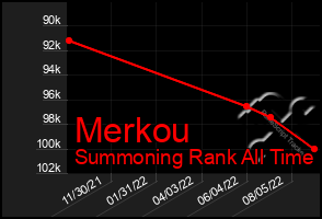 Total Graph of Merkou