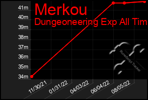 Total Graph of Merkou