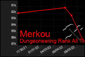 Total Graph of Merkou