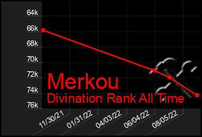 Total Graph of Merkou