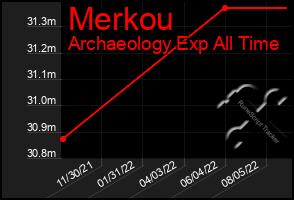 Total Graph of Merkou