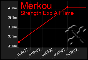 Total Graph of Merkou