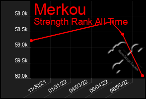 Total Graph of Merkou