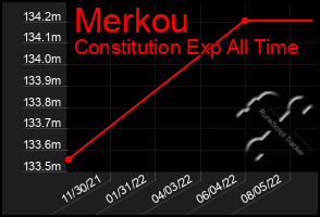 Total Graph of Merkou