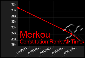 Total Graph of Merkou