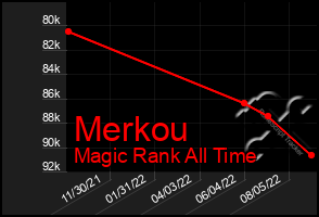 Total Graph of Merkou