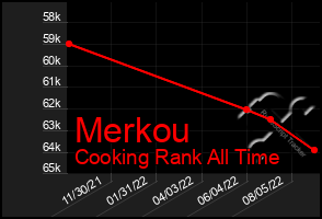 Total Graph of Merkou