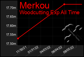 Total Graph of Merkou