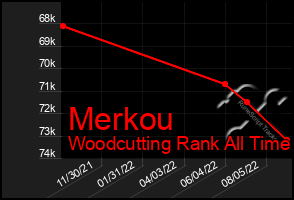 Total Graph of Merkou