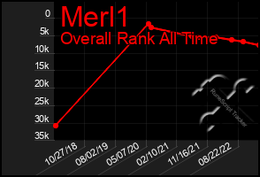 Total Graph of Merl1