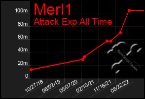 Total Graph of Merl1