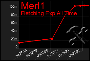 Total Graph of Merl1