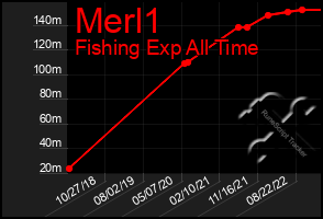 Total Graph of Merl1