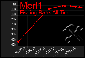 Total Graph of Merl1