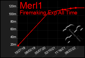 Total Graph of Merl1