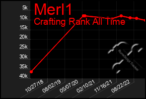 Total Graph of Merl1