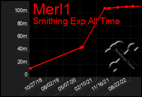 Total Graph of Merl1