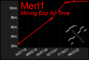 Total Graph of Merl1