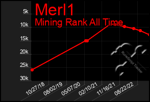 Total Graph of Merl1