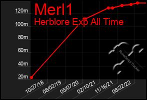 Total Graph of Merl1