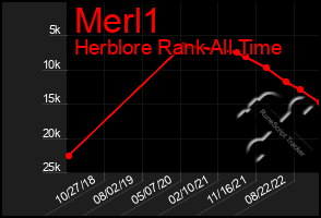 Total Graph of Merl1