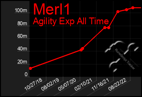 Total Graph of Merl1