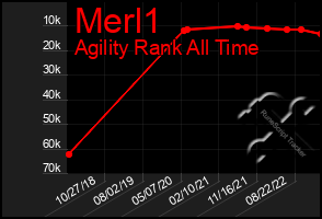 Total Graph of Merl1