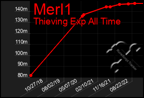 Total Graph of Merl1