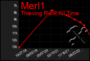 Total Graph of Merl1