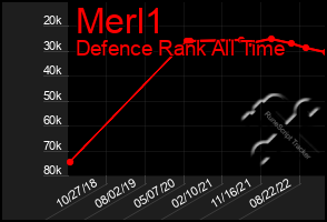 Total Graph of Merl1