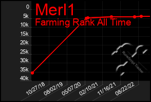 Total Graph of Merl1