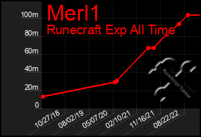 Total Graph of Merl1