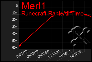 Total Graph of Merl1
